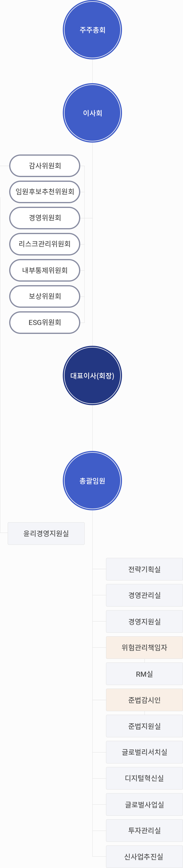 조직도